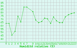 Courbe de l'humidit relative pour Marseille - Saint-Loup (13)