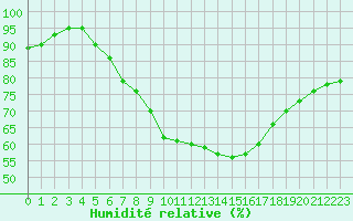 Courbe de l'humidit relative pour Sandomierz
