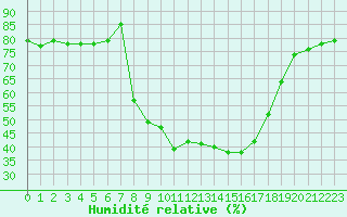 Courbe de l'humidit relative pour Sant Julia de Loria (And)