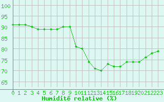 Courbe de l'humidit relative pour Le Mans (72)