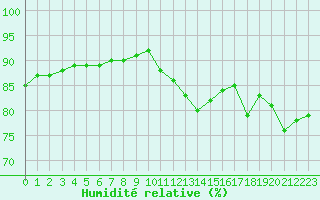 Courbe de l'humidit relative pour Pointe de Chassiron (17)