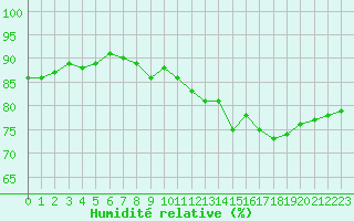 Courbe de l'humidit relative pour Cointe - Lige (Be)