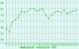 Courbe de l'humidit relative pour Bourg-en-Bresse (01)