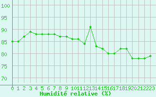 Courbe de l'humidit relative pour Lyon - Saint-Exupry (69)