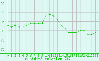 Courbe de l'humidit relative pour Biache-Saint-Vaast (62)