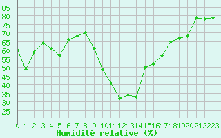 Courbe de l'humidit relative pour San Bernardino