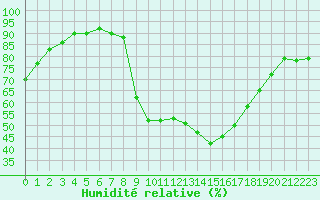 Courbe de l'humidit relative pour Avignon (84)