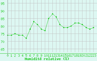 Courbe de l'humidit relative pour Santander (Esp)