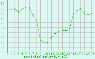 Courbe de l'humidit relative pour Col Des Mosses