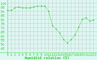 Courbe de l'humidit relative pour Bridel (Lu)