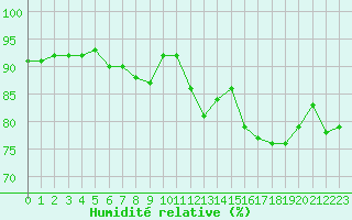 Courbe de l'humidit relative pour Pau (64)