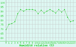 Courbe de l'humidit relative pour Tarancon
