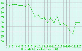 Courbe de l'humidit relative pour Lesce