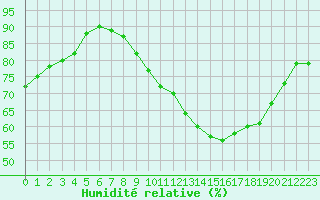 Courbe de l'humidit relative pour Mirepoix (09)