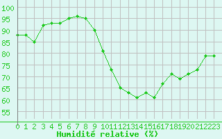 Courbe de l'humidit relative pour Metz-Nancy-Lorraine (57)