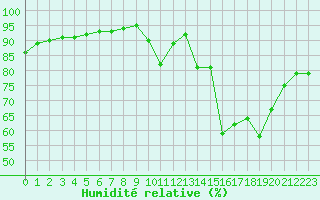 Courbe de l'humidit relative pour Beerse (Be)