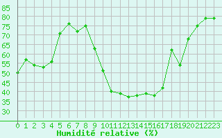 Courbe de l'humidit relative pour Valleraugue - Pont Neuf (30)