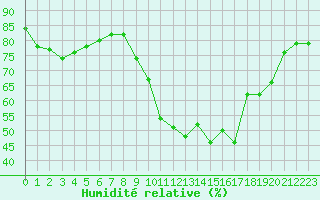 Courbe de l'humidit relative pour Le Havre - Octeville (76)