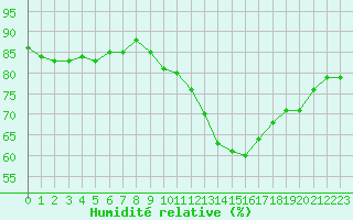 Courbe de l'humidit relative pour Belm