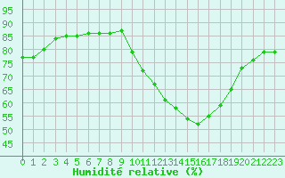 Courbe de l'humidit relative pour Nostang (56)