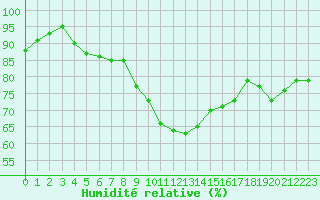 Courbe de l'humidit relative pour Neuchatel (Sw)