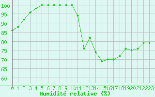 Courbe de l'humidit relative pour Mont-Saint-Vincent (71)