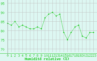 Courbe de l'humidit relative pour Caen (14)