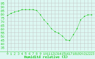 Courbe de l'humidit relative pour Saint-Quentin (02)