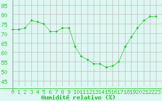 Courbe de l'humidit relative pour Besanon (25)