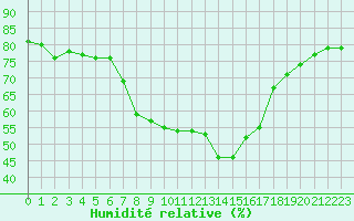 Courbe de l'humidit relative pour Corbas (69)