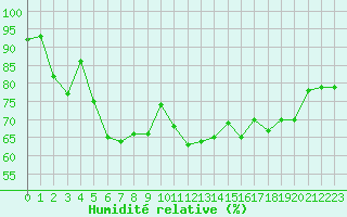 Courbe de l'humidit relative pour Vaeroy Heliport