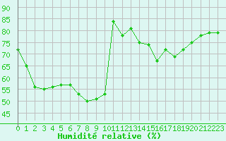 Courbe de l'humidit relative pour Santander (Esp)