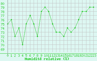 Courbe de l'humidit relative pour Pordic (22)