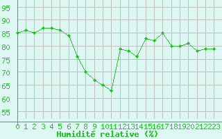 Courbe de l'humidit relative pour Salon-de-Provence (13)