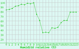 Courbe de l'humidit relative pour Bagnres-de-Luchon (31)