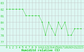 Courbe de l'humidit relative pour Idre