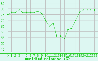 Courbe de l'humidit relative pour San Casciano di Cascina (It)