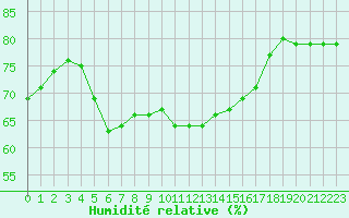 Courbe de l'humidit relative pour Kevo