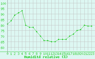 Courbe de l'humidit relative pour Santander (Esp)