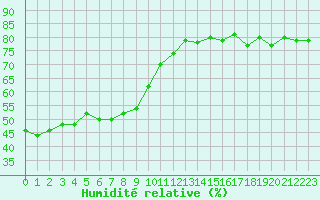Courbe de l'humidit relative pour Castres-Nord (81)