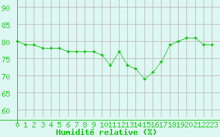 Courbe de l'humidit relative pour Manlleu (Esp)
