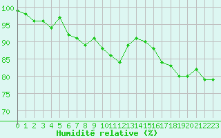 Courbe de l'humidit relative pour Kleine-Brogel (Be)