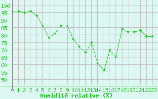 Courbe de l'humidit relative pour Rennes (35)