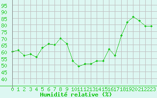 Courbe de l'humidit relative pour Lanvoc (29)