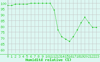Courbe de l'humidit relative pour Lobbes (Be)