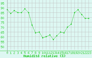 Courbe de l'humidit relative pour Stabio
