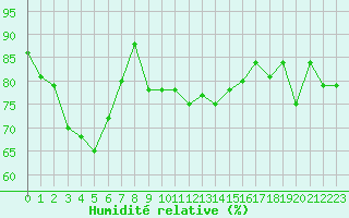 Courbe de l'humidit relative pour Cap Gris-Nez (62)