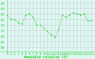 Courbe de l'humidit relative pour Machrihanish