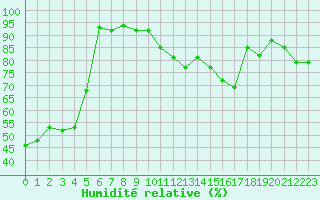 Courbe de l'humidit relative pour Aicirits (64)