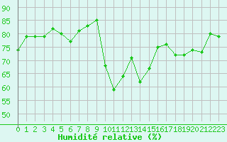 Courbe de l'humidit relative pour Cavalaire-sur-Mer (83)